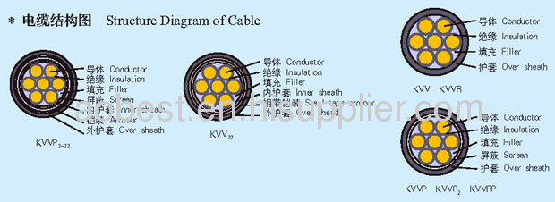 Copper conductor PVC insulated & sheathedflame retardant control cableZRKVV