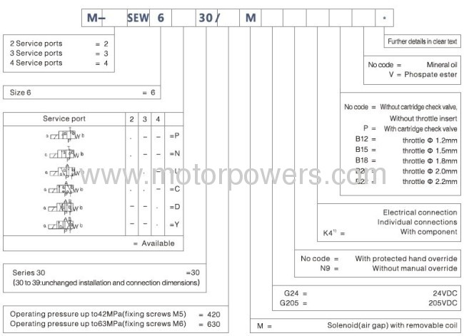 Poppet directional valves, solenoid actuated