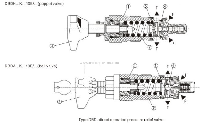 Pressure relief valve, direct operated 