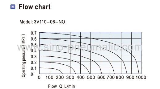 M5 DC24V 3V110-062/3way 0.15~0.8MPa Solenoid valve