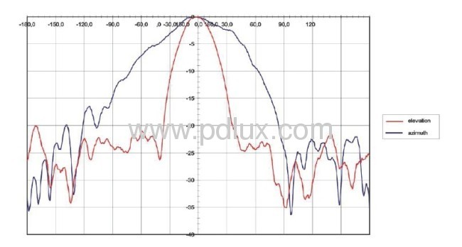 High-frequency Microwave Sensor used for moving detection