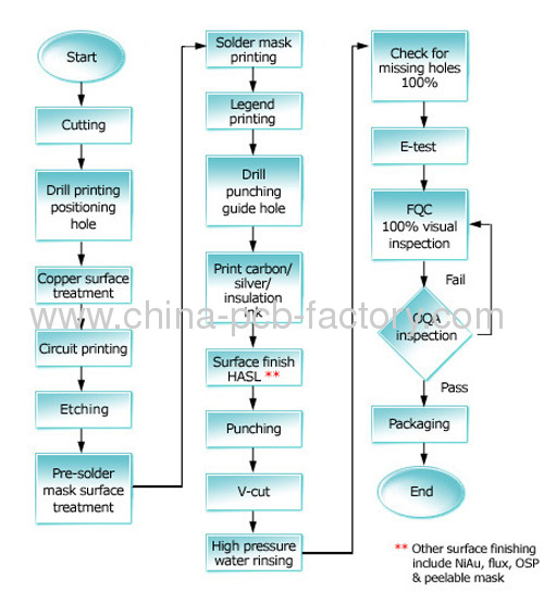 HDI pcb made in China ( aluminum/fr4/CEM-1/CEM-3)