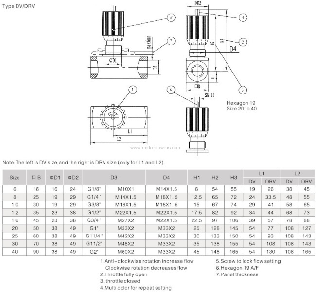 Throttle/Isolating and Throttle/Check Valves