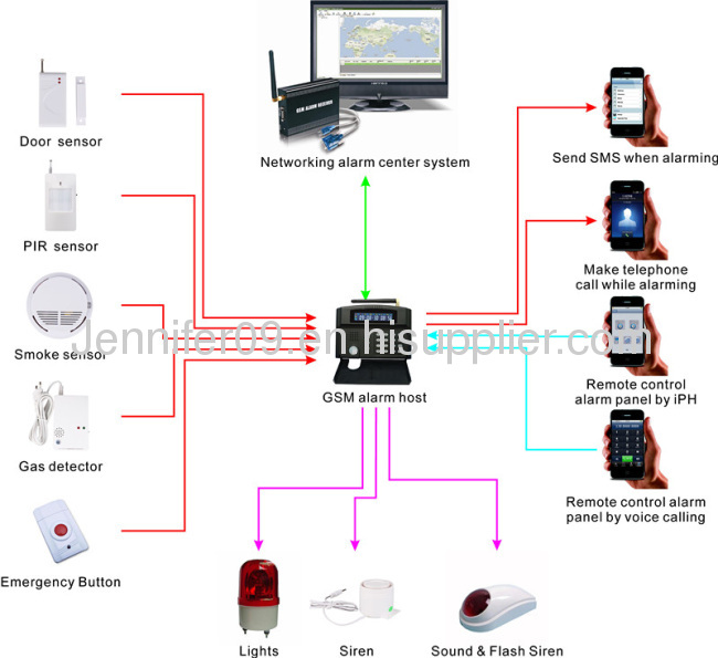 LCD display and keypad monitor and intercom auto dial smart wireless home alarm system with smoke detector 