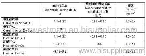 Rare Earth Bonded Magnet