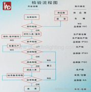 Quality Control Systerm--Inspection Process