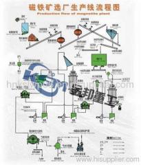 Magnet Separator/Magnetic Separator Manufacturer/Magnetic Separation