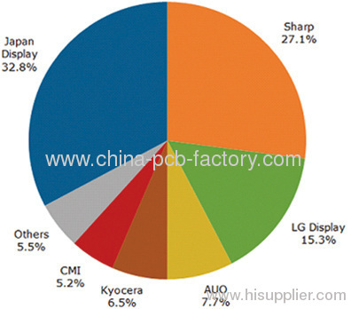 Automotive Display Demand To Reach 70 M. Units by 2016: NPD Display Search