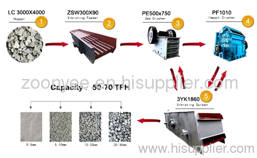 Granite Stone Crushing Screening Plant