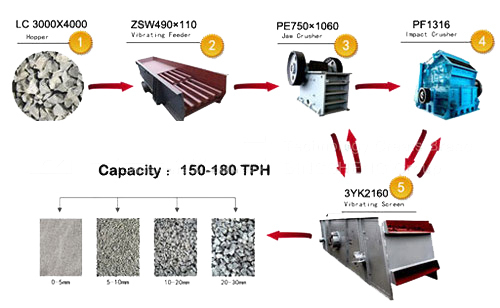 150-180 TPH granite Crushing line,150-180 T/H granite Crushing line;150-180 TPH granite production line