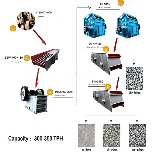 300-350 TPH Granite Crushing line,300-350 T/H Granite stone crushing line,300-350T/H Granite stone crushing plant