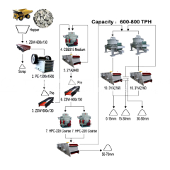 800-1000 TPH Granite Crushing Line