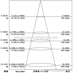 E14 Torpedo LED Candle Bulb with Epistar 3014LED Chips over 75Ra(4W,5W,6W)