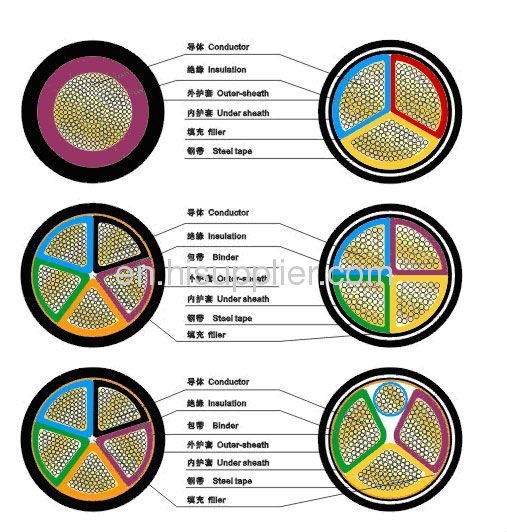 PVC insulated PVC sheathed power cable