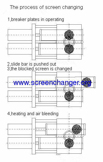 Double plate hydraulic screen changer with double working positions