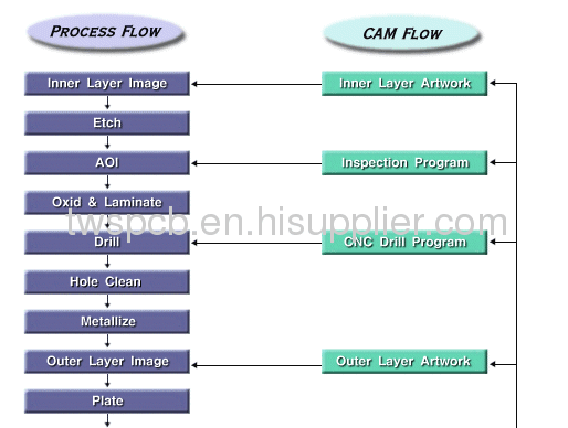 PCB production&Electronic PCB Manufacturer