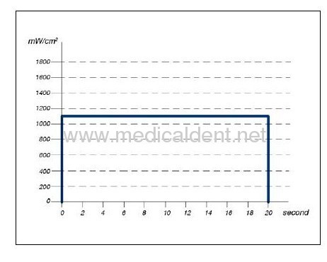 50/60HZ Wireless Dental Led Curing Lights