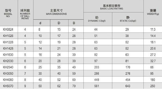 KH TYPE LINEAR BEARINGS