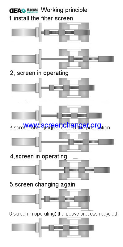 continuous screen changer for plastic extrusion machine