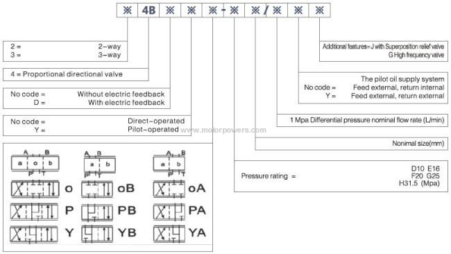 Proportional directional valve