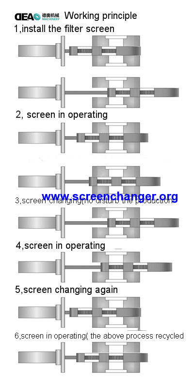 continuous hydraulic screen changer with single slide plate