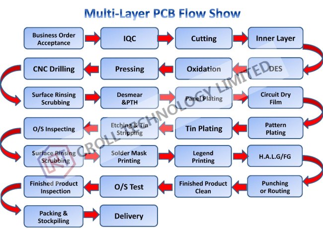 Multi-layer PCB 4L Thick Immersion Tin made in China