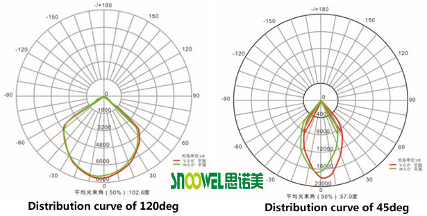 200W Led Highbay Lights