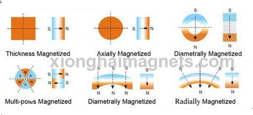 sintered ndfeb magnet Neodymium (NdFeB) Magnets Rare Earth N33,N35,N38,N40,N42,N45,N48,N50,N52, (M, H, SH, EH, UH,AH )