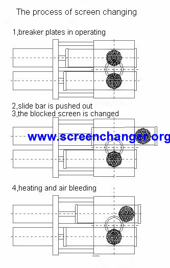 hydraulic continuous screen changer