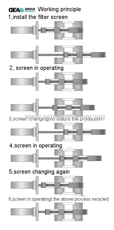 Continuous screen changer-singe plate hydraulic screen changer