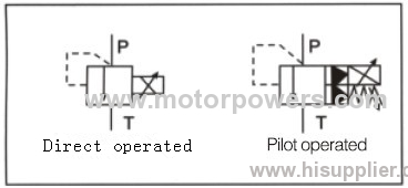 pilot operated pressure relief valve 3% Linearity