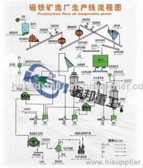 Magnet Separator/Magnetic Separation/Magnetic Separator Manufacturer