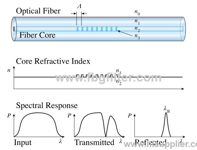 Fiber Bragg grating