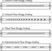 Types of gratings