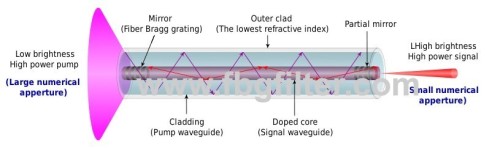 Double-clad Fiber bragg grating fbg raysung
