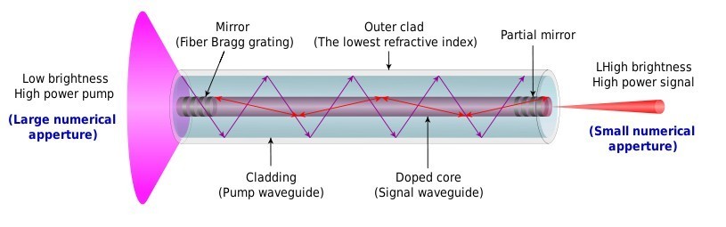 FBGs used in fiber lasers