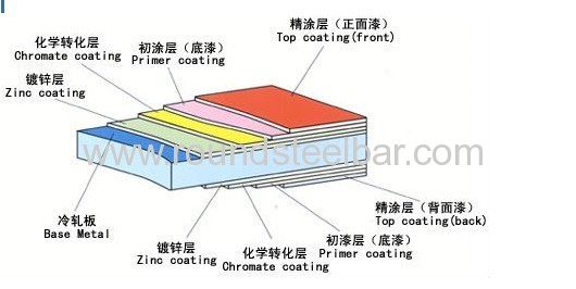 different colour PPGI sheet 