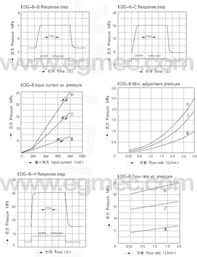 Yuken Hydraulic Pressure Relief Proportional Valves