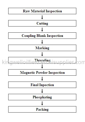 API 3-1/2NUE Tubing Couplings of Pipe Collar