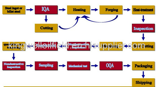 ASTM Gear Forging Parts