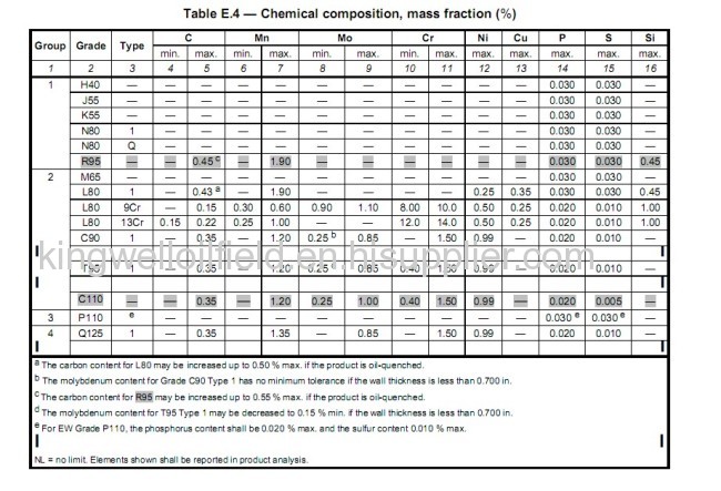 API 3-1/2 EUE SCC Petroleum Pipe fittings