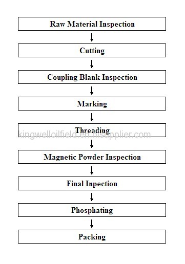 BTC STC LTC Thread Coupling according to API 5CT &5B