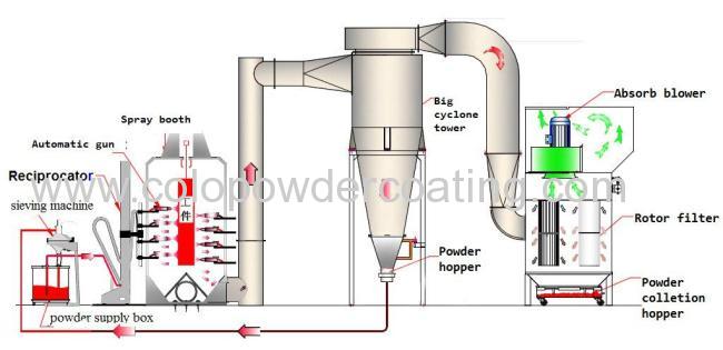 Large cyclone and pulse recovery system