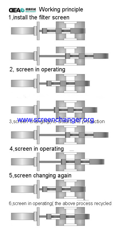 Screen changer/melt filter for plastic extrusion machine