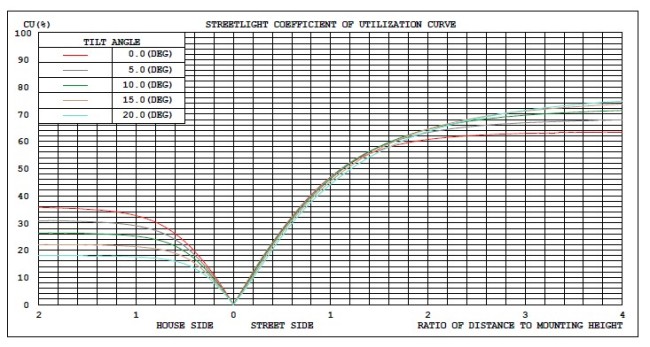 45mil Bridgelux 120W High Power Led Street Lights