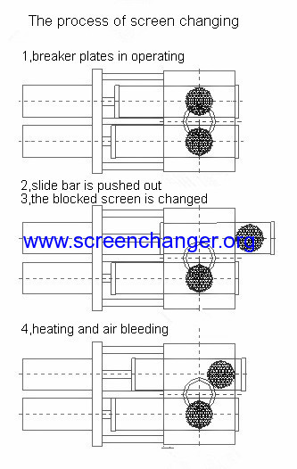 Double chanel screen changer