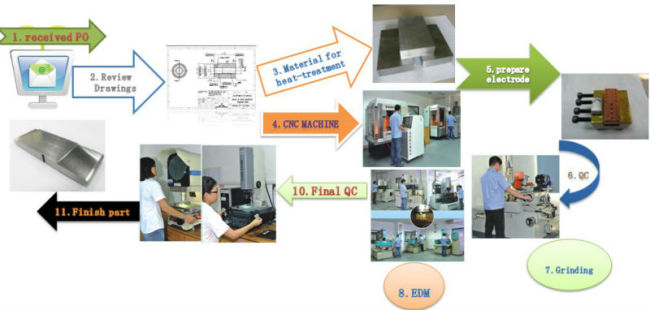 China mould part traders factory