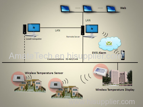Wireless Security Alarm System
