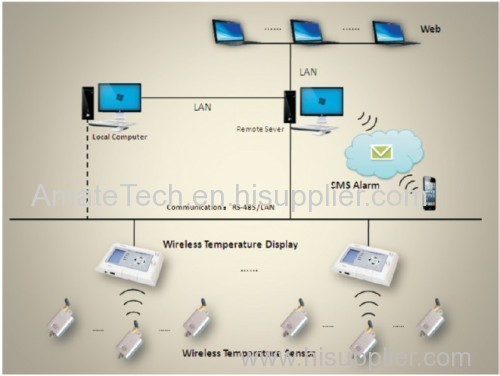 AT-II Wireless Temperature Monitoring System