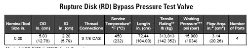 DST Tools 5Rupture Disk (RD) Tubing String Testing (TST) Bypass Valve